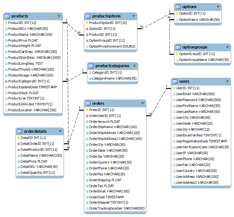 what-s-an-example-of-good-e-commerce-database-design